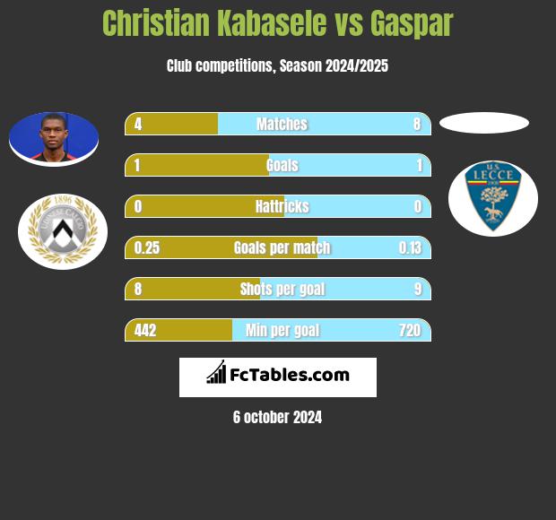 Christian Kabasele vs Gaspar h2h player stats