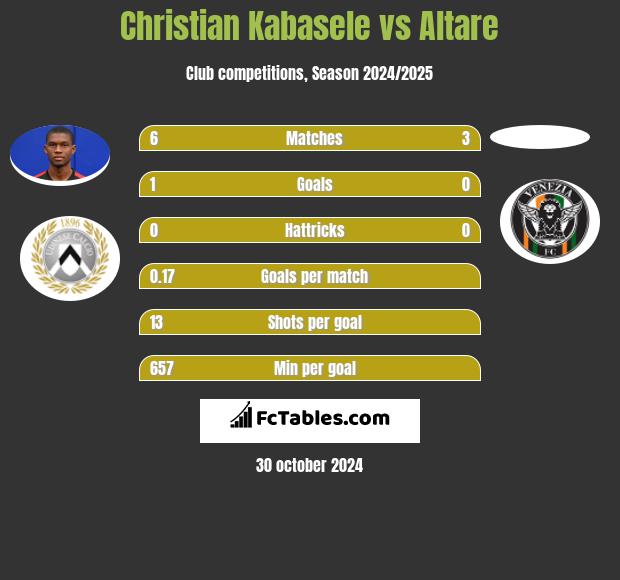 Christian Kabasele vs Altare h2h player stats