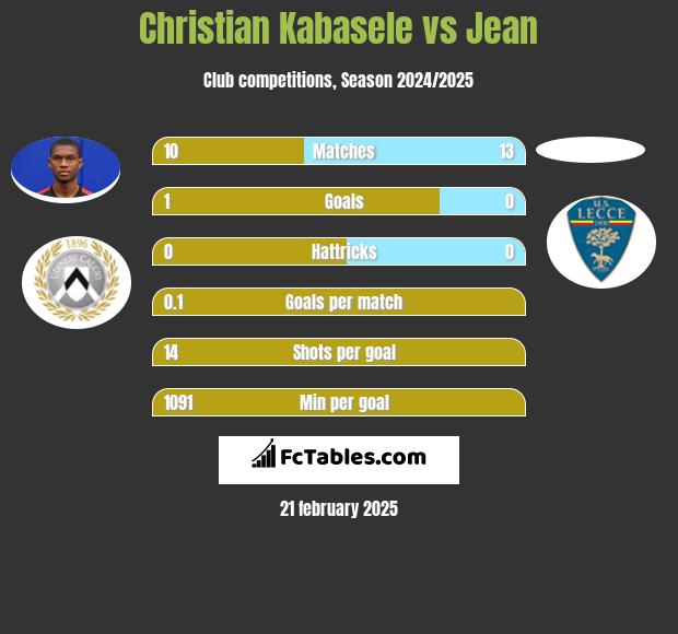 Christian Kabasele vs Jean h2h player stats