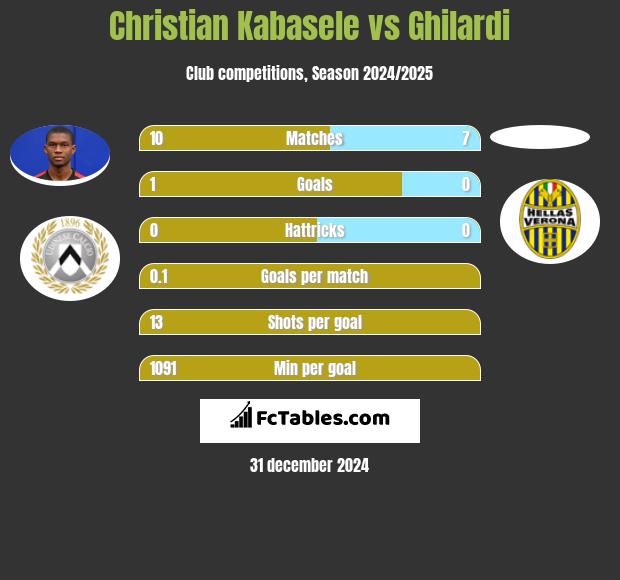 Christian Kabasele vs Ghilardi h2h player stats