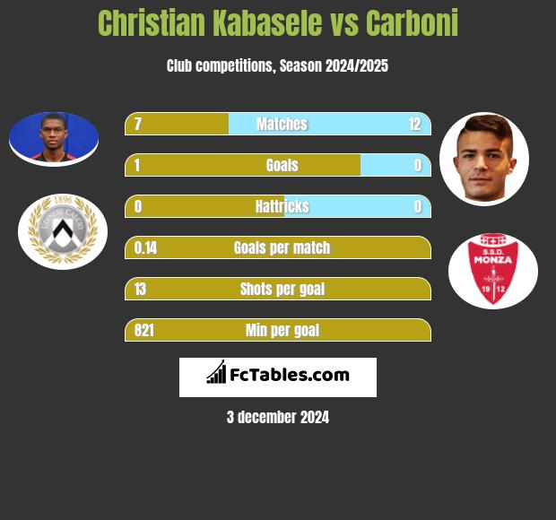 Christian Kabasele vs Carboni h2h player stats