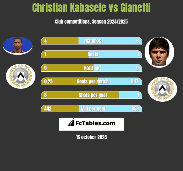 Christian Kabasele vs Gianetti h2h player stats