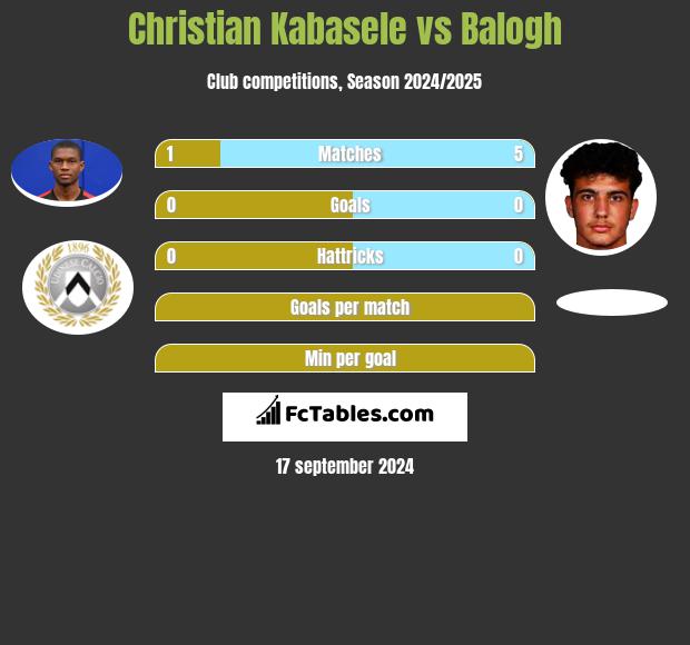 Christian Kabasele vs Balogh h2h player stats