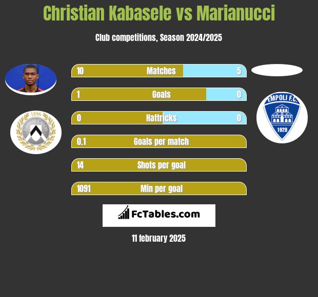 Christian Kabasele vs Marianucci h2h player stats