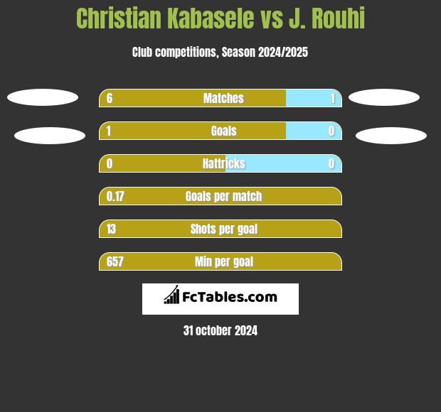 Christian Kabasele vs J. Rouhi h2h player stats