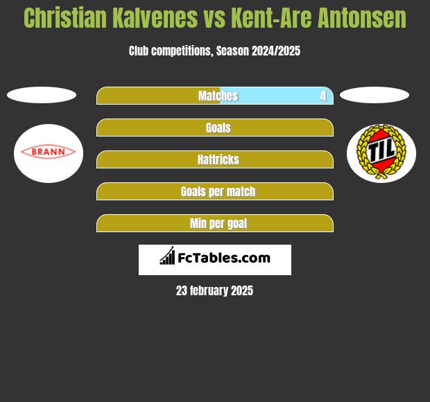 Christian Kalvenes vs Kent-Are Antonsen h2h player stats