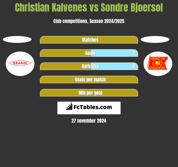 Christian Kalvenes vs Sondre Bjoersol h2h player stats