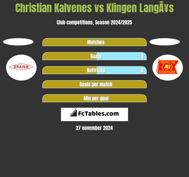 Christian Kalvenes vs Klingen LangÃ¥s h2h player stats