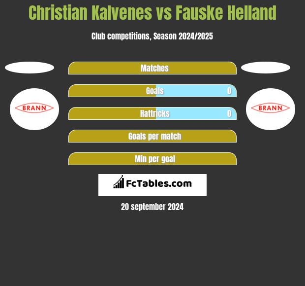 Christian Kalvenes vs Fauske Helland h2h player stats