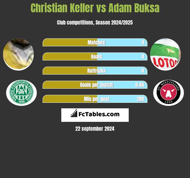 Christian Keller vs Adam Buksa h2h player stats