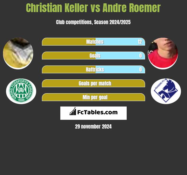 Christian Keller vs Andre Roemer h2h player stats