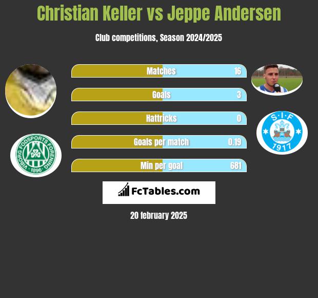 Christian Keller vs Jeppe Andersen h2h player stats