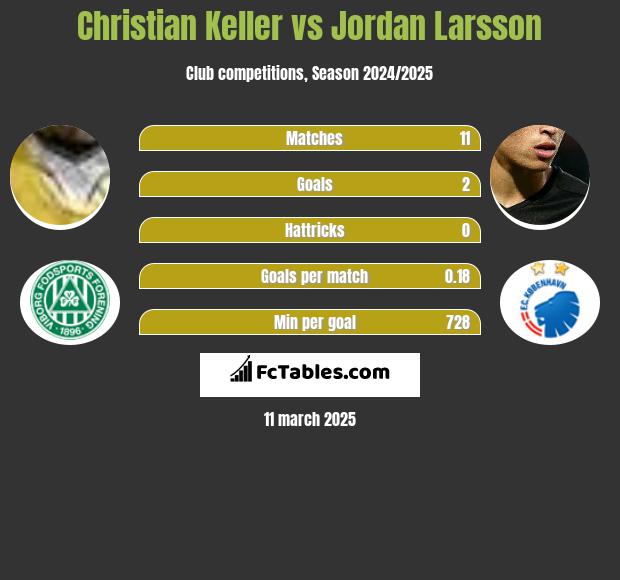 Christian Keller vs Jordan Larsson h2h player stats