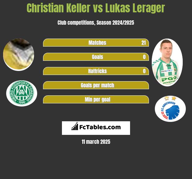 Christian Keller vs Lukas Lerager h2h player stats