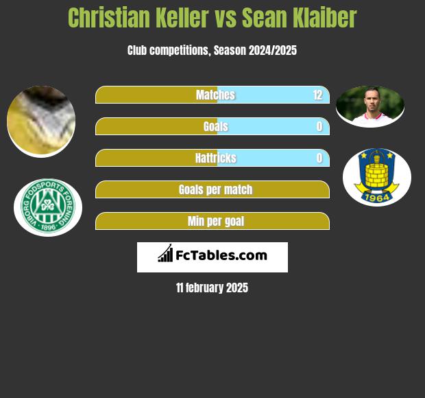 Christian Keller vs Sean Klaiber h2h player stats