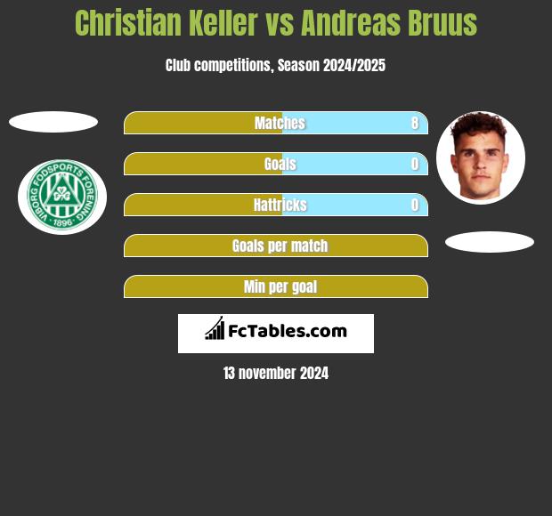 Christian Keller vs Andreas Bruus h2h player stats