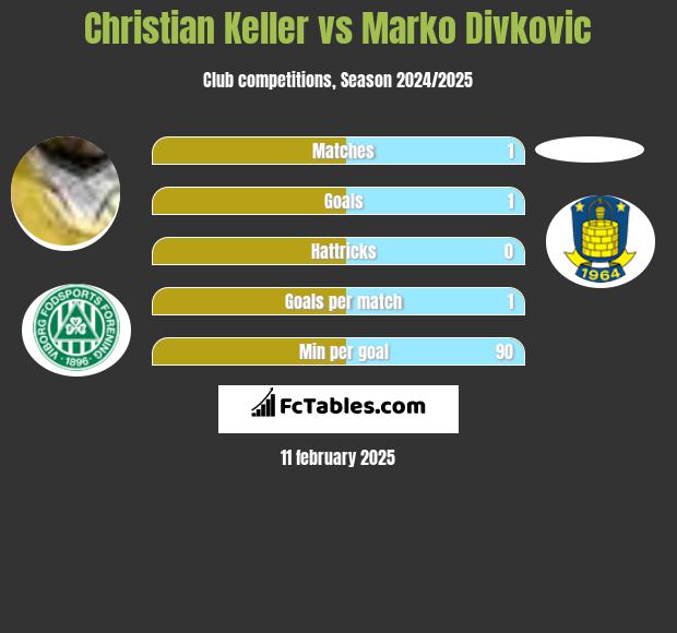 Christian Keller vs Marko Divkovic h2h player stats