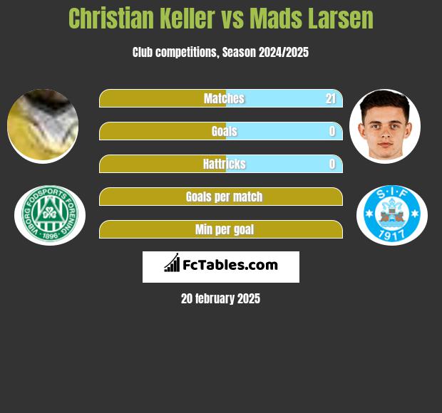 Christian Keller vs Mads Larsen h2h player stats