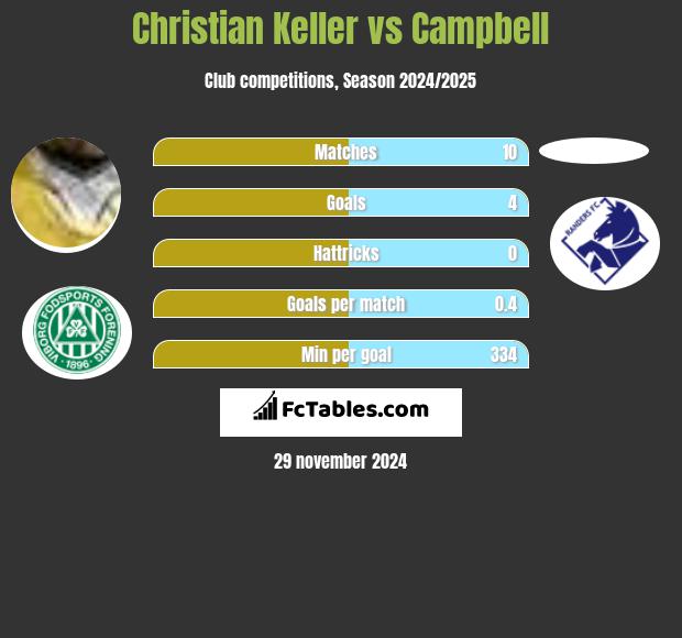 Christian Keller vs Campbell h2h player stats