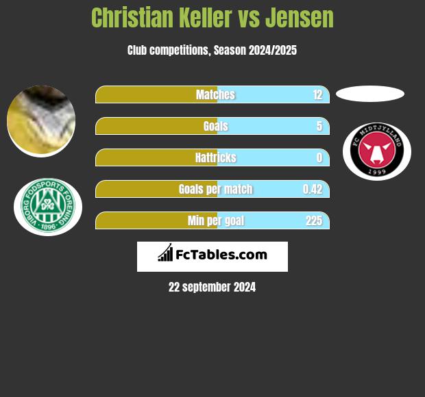 Christian Keller vs Jensen h2h player stats