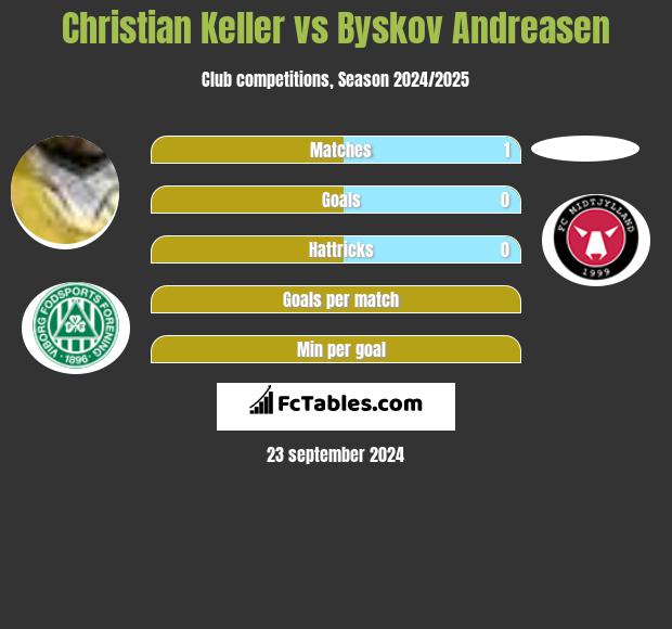 Christian Keller vs Byskov Andreasen h2h player stats