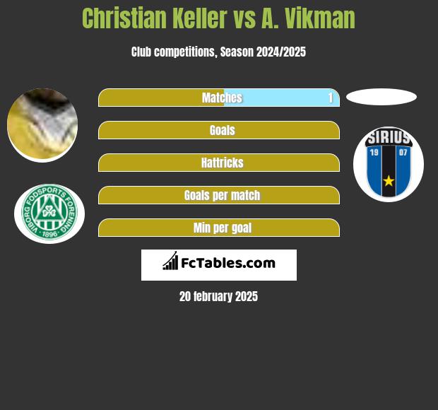 Christian Keller vs A. Vikman h2h player stats