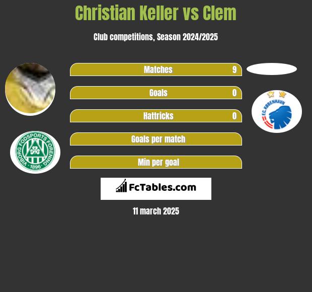 Christian Keller vs Clem h2h player stats