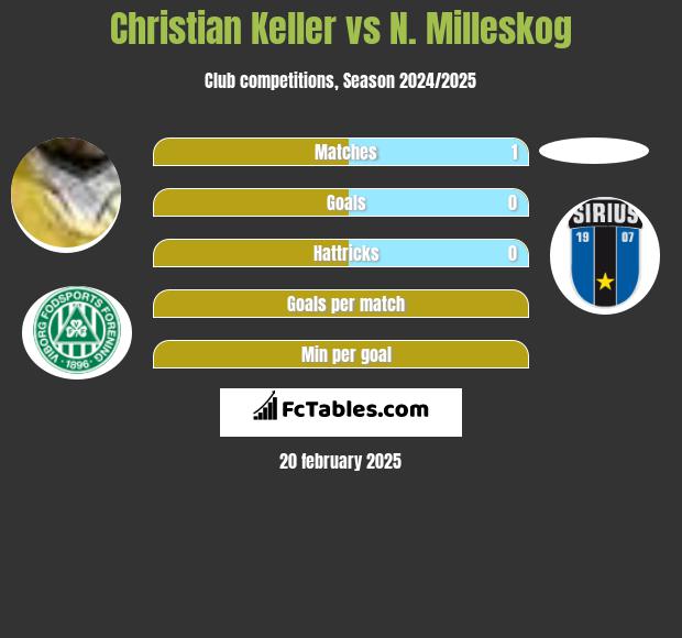 Christian Keller vs N. Milleskog h2h player stats