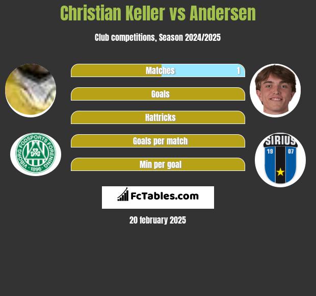 Christian Keller vs Andersen h2h player stats