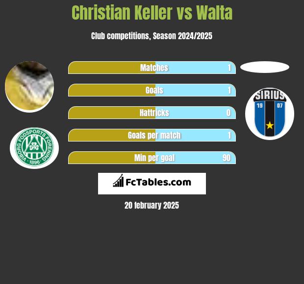 Christian Keller vs Walta h2h player stats