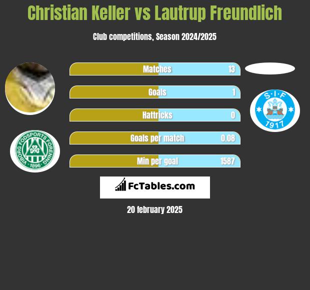 Christian Keller vs Lautrup Freundlich h2h player stats