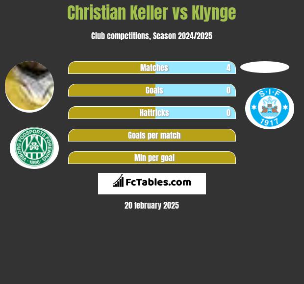 Christian Keller vs Klynge h2h player stats