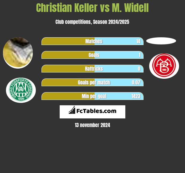 Christian Keller vs M. Widell h2h player stats