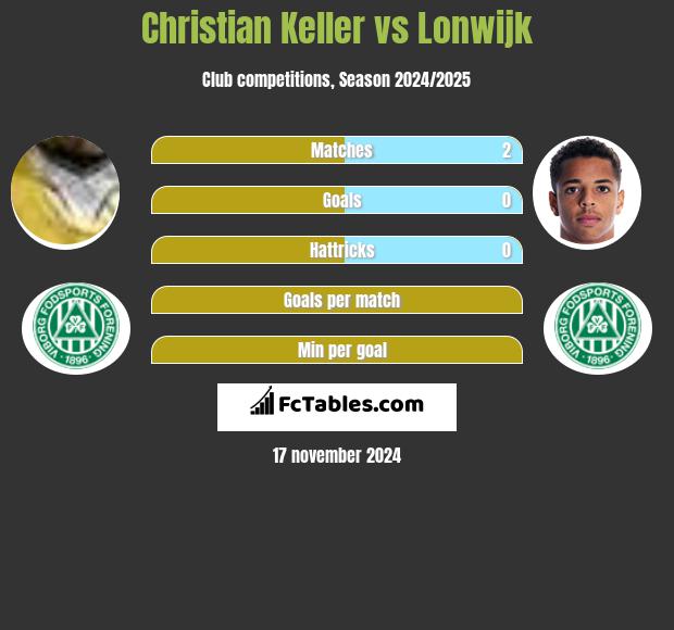 Christian Keller vs Lonwijk h2h player stats