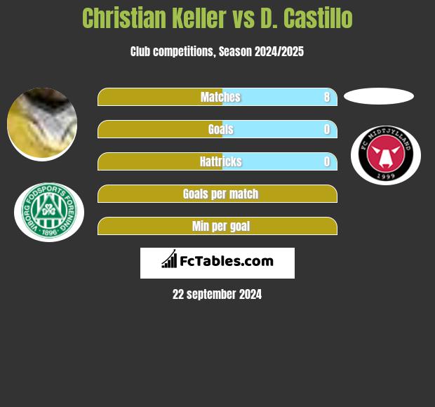 Christian Keller vs D. Castillo h2h player stats