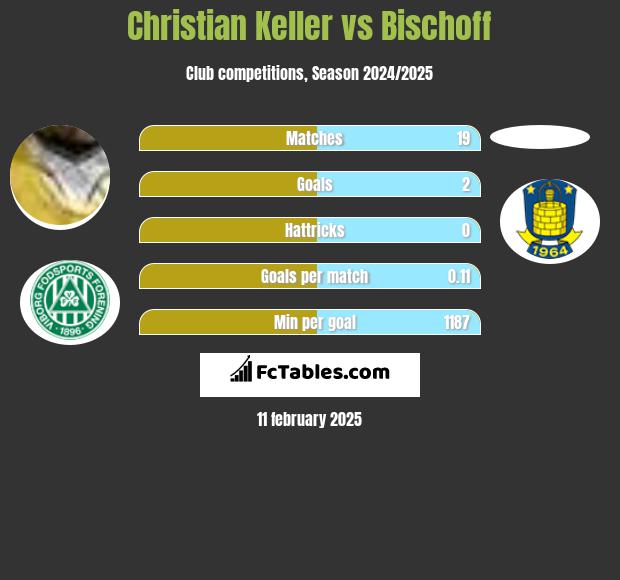 Christian Keller vs Bischoff h2h player stats