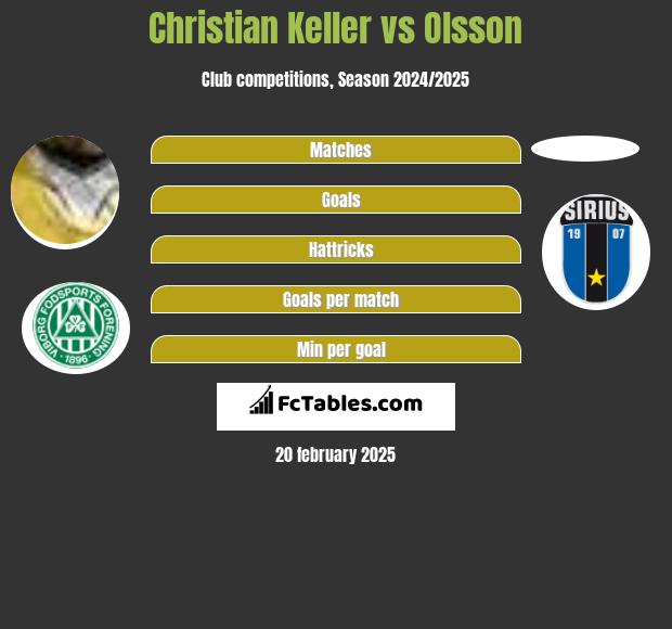 Christian Keller vs Olsson h2h player stats