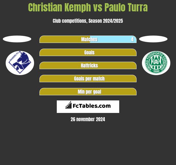 Christian Kemph vs Paulo Turra h2h player stats