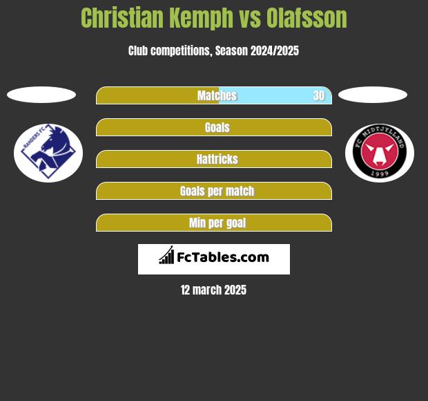 Christian Kemph vs Olafsson h2h player stats