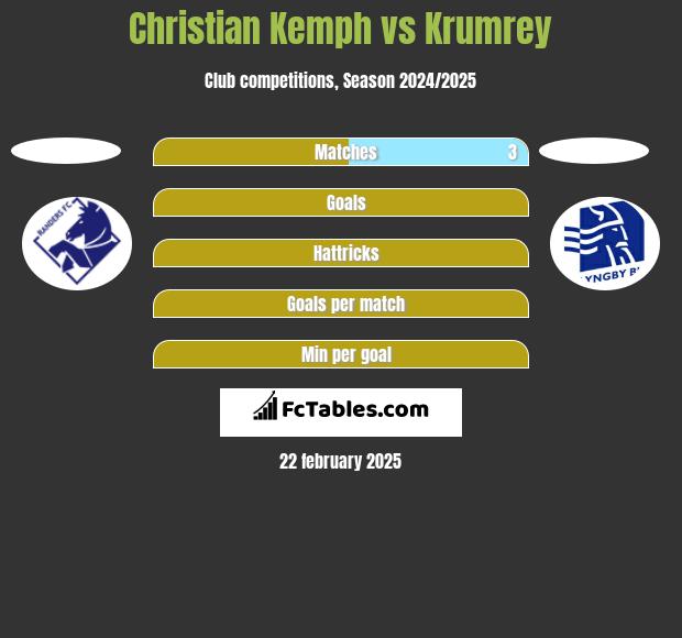 Christian Kemph vs Krumrey h2h player stats