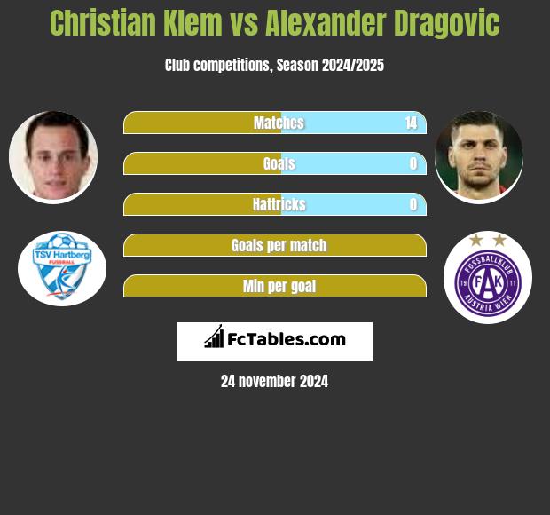 Christian Klem vs Alexander Dragović h2h player stats