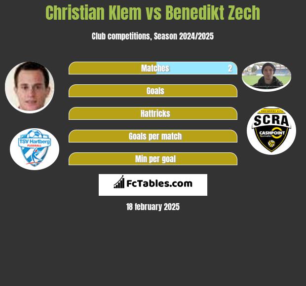 Christian Klem vs Benedikt Zech h2h player stats