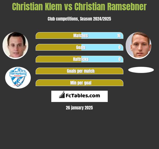 Christian Klem vs Christian Ramsebner h2h player stats