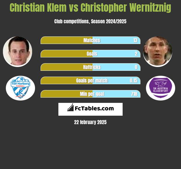 Christian Klem vs Christopher Wernitznig h2h player stats