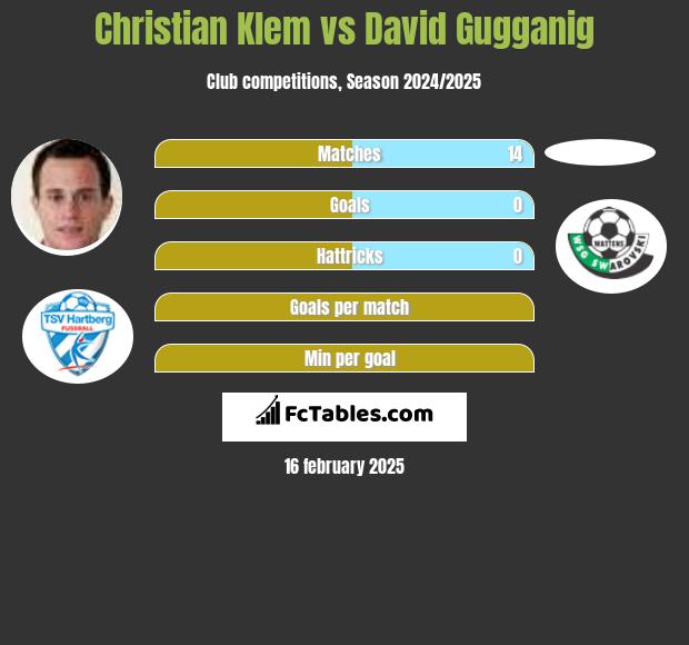 Christian Klem vs David Gugganig h2h player stats