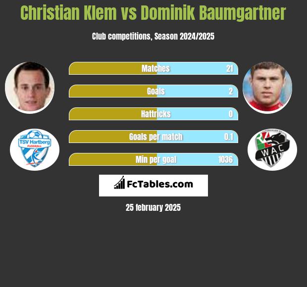 Christian Klem vs Dominik Baumgartner h2h player stats