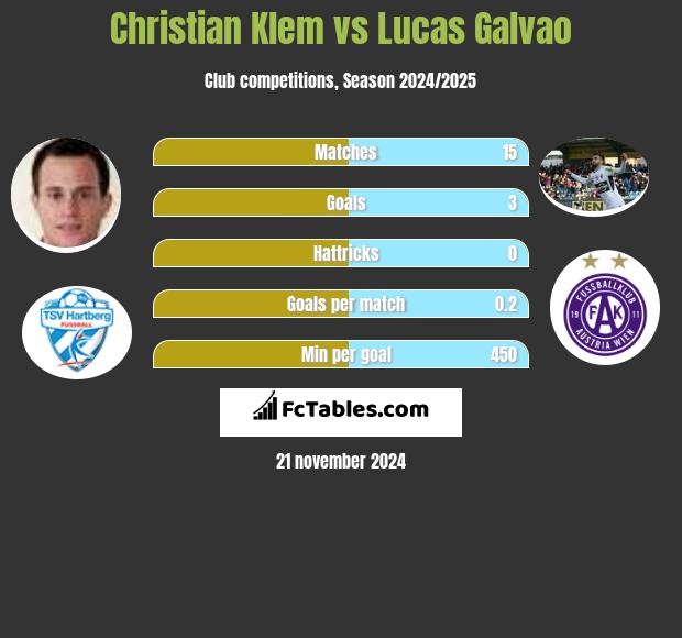 Christian Klem vs Lucas Galvao h2h player stats