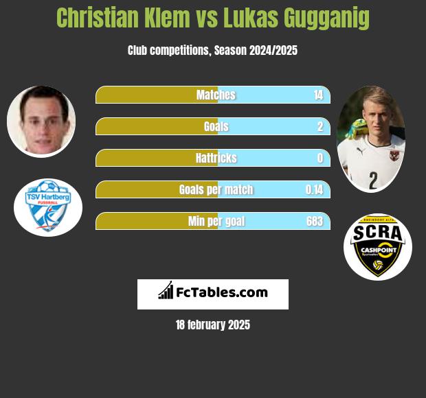 Christian Klem vs Lukas Gugganig h2h player stats