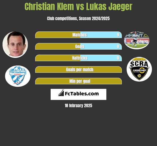 Christian Klem vs Lukas Jaeger h2h player stats