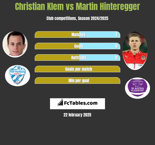 Christian Klem vs Martin Hinteregger h2h player stats